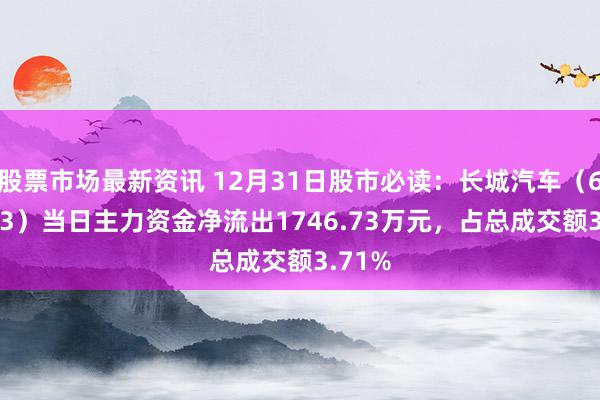 股票市场最新资讯 12月31日股市必读：长城汽车（601633）当日主力资金净流出1746.73万元，占总成交额3.71%